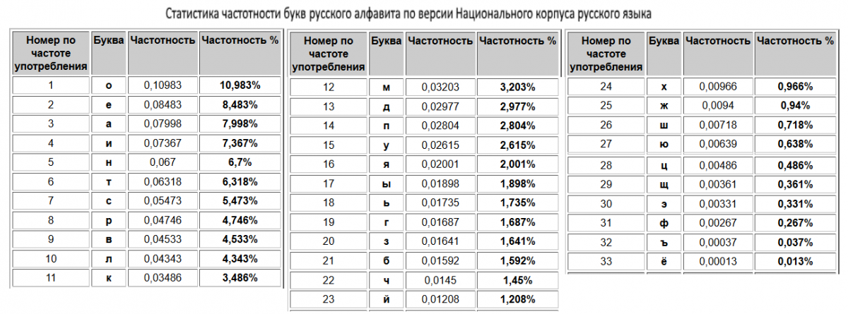 Таблица частоты букв русского алфавита. Частота букв в русском языке. Таблица частотного анализа. Частотность букв русского языка.