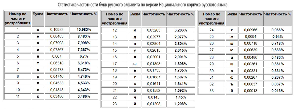 Частота 7 букв. Таблица частоты букв русского алфавита. Частота букв в русском языке. Таблица частотного анализа. Частотность букв русского языка.