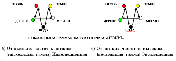 Нисходящая гамма