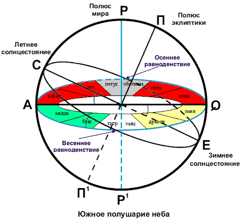 Созвездие в день осеннего равноденствия. Точка весеннего равноденствия. Точки весеннего и осеннего равноденствия на эклиптике. Сектора эклиптики. Точка весеннего равноденствия в солнечной системе.